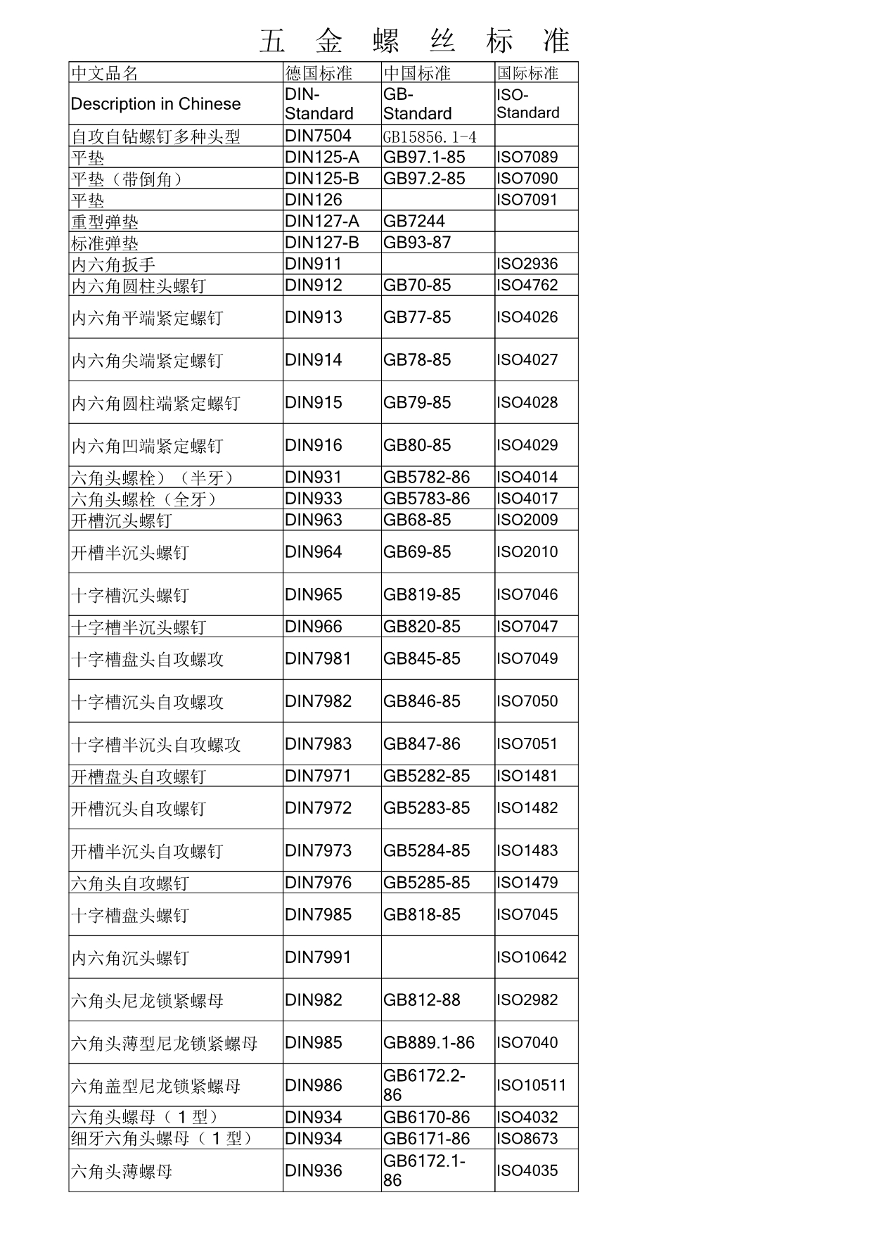 五金螺丝标 准 编 号-紧固件课件,紧固件知识,紧固件资料-华人螺丝网
